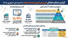 هلال احمر ایلام در صدر ارزیابی عملکرد آموزشی جمعیت هلال‌احمر کشور قرار گرفت