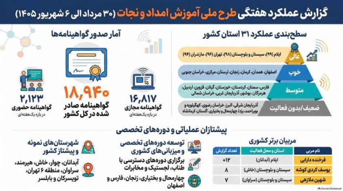 هلال احمر ایلام در صدر ارزیابی عملکرد آموزشی جمعیت هلال‌احمر کشور قرار گرفت